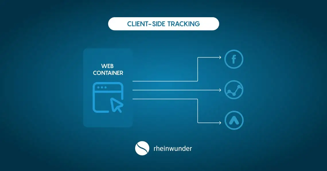 Funktionsweise von Client-Side-Tracking visualisiert