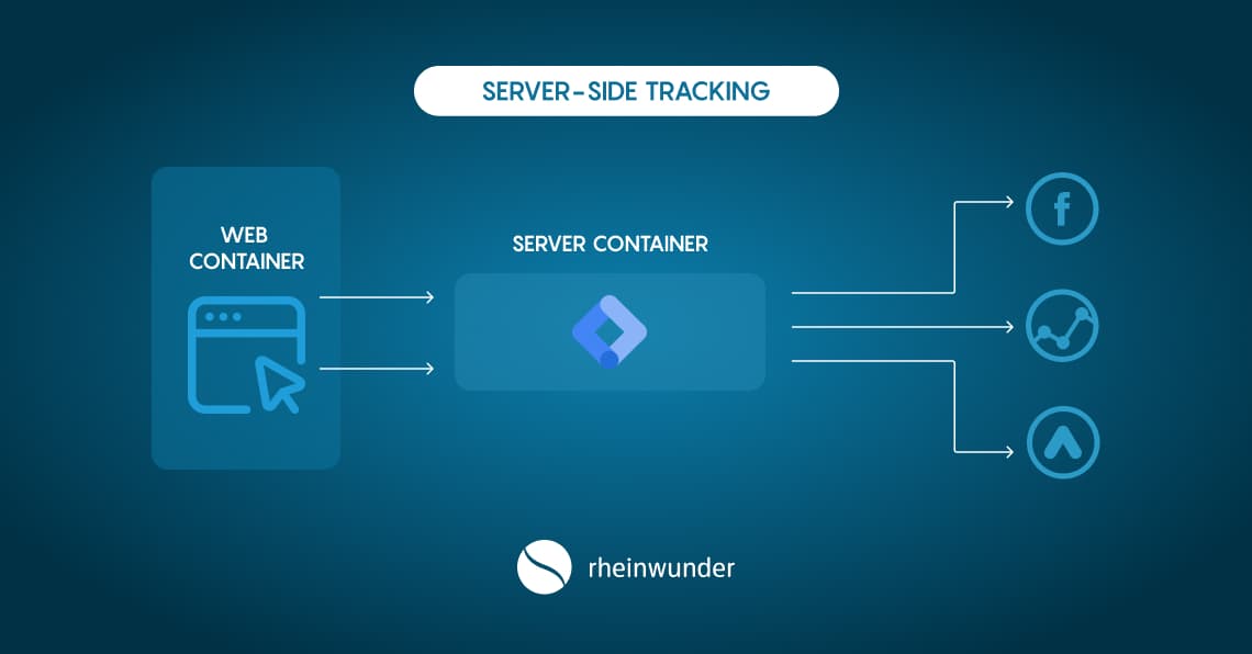 Server-Side Tracking visualisiert