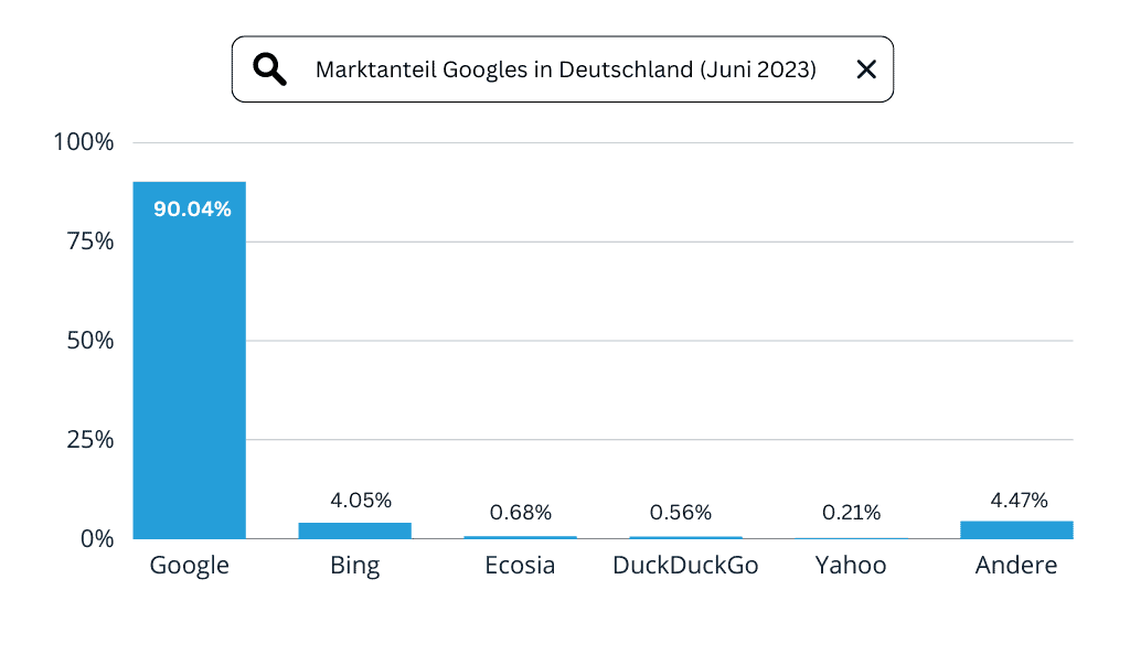 Allein in Deutschland sichert sich Google einen Marktanteil von über 90 Prozent und hat auch weltweit eine Monopolstellung.
