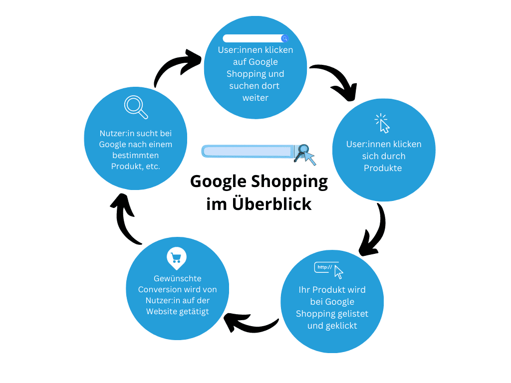 Google Shopping - so funktioniert es