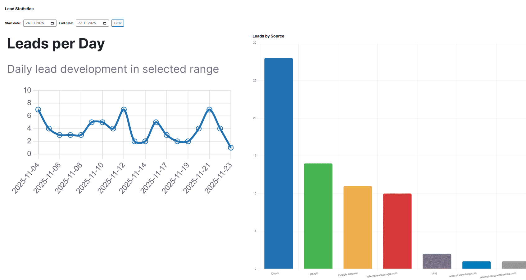 Liniengrafik zeigt Leads pro Tag, Balkendiagramm zeigt Leads nach Quelle mit dominierendem blauen Balken.