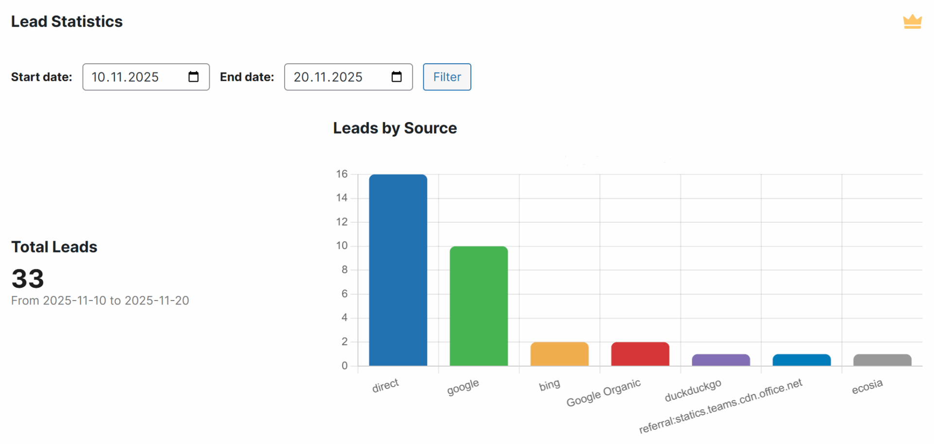 Balkendiagramm zeigt 33 Leads, größtenteils direkt und über Google, im Zeitraum 10.11.2025 bis 20.11.2025.