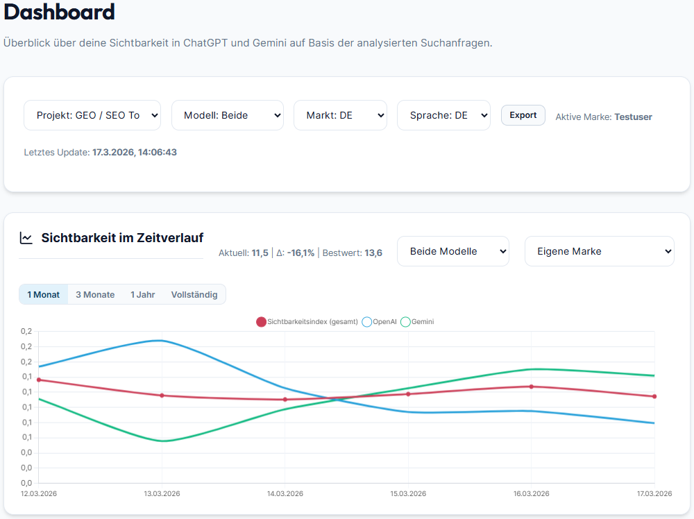 Dashboard KI Sichtbarkeit Tool