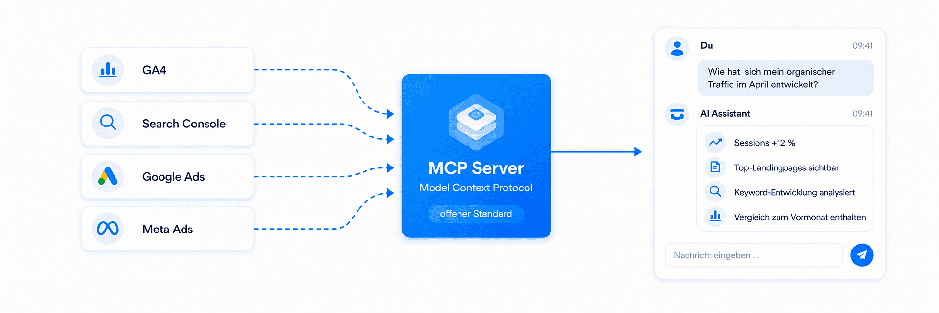 MCP Server verbindet Marketingdaten aus GA4, Search Console, Google Ads und Meta Ads mit einem KI-Chat für Echtzeit-Analysen.