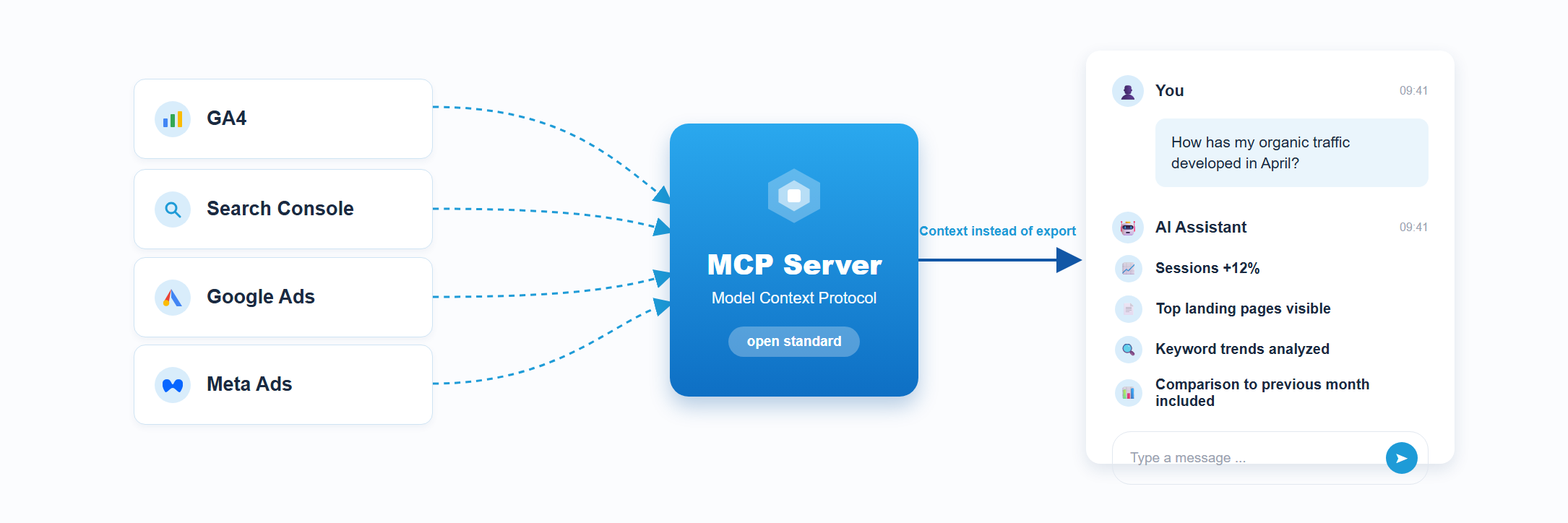 MCP Server connects marketing data from GA4, Search Console, Google Ads and Meta Ads with an AI chat for real-time analysis.