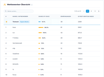 appariq Wettbewerber-Uebersicht: Share of Voice
