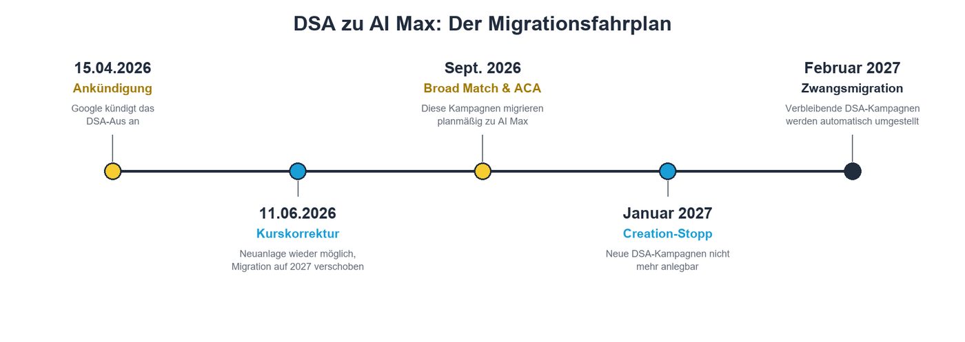 DSA zu AI Max: Der Migrationsfahrplan