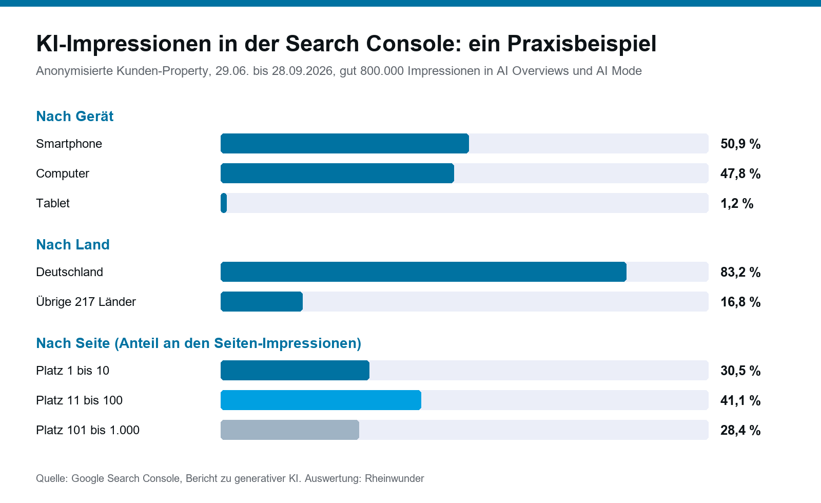 Balkendiagramm: KI-Impressionen in der Search Console nach Gerät, Land und Seite in einem anonymisierten Praxisbeispiel