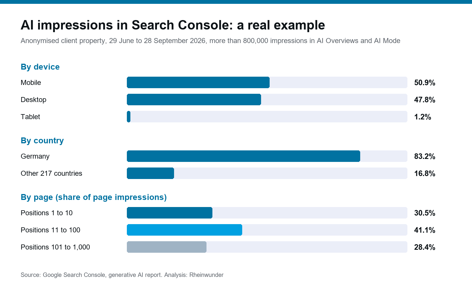 Bar chart: AI impressions in Search Console by device, country and page in an anonymised real example