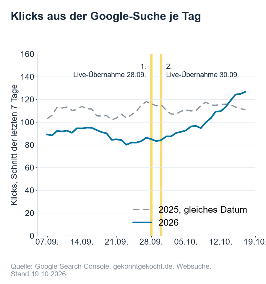 Klicks aus der Google-Suche je Tag für gekonntgekocht.de, Schnitt der letzten sieben Tage, September und Oktober 2026 im Vergleich zum gleichen Datum 2025, mit den Live-Übernahmen am 28. und 30. September