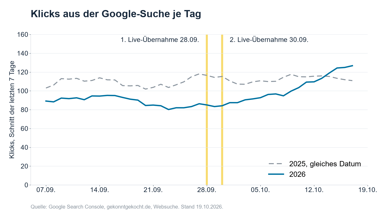 Klicks aus der Google-Suche je Tag für gekonntgekocht.de, Schnitt der letzten sieben Tage, September und Oktober 2026 im Vergleich zum gleichen Datum 2025, mit den Live-Übernahmen am 28. und 30. September