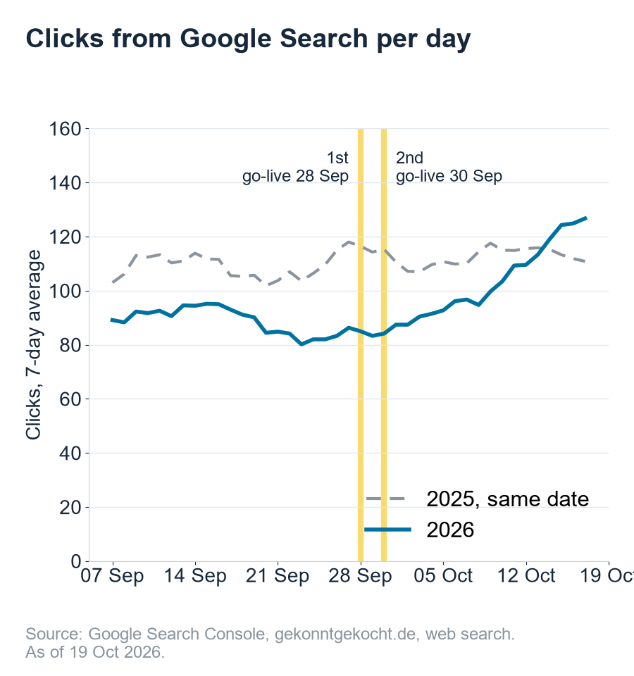 Clicks from Google Search per day for gekonntgekocht.de, seven-day average, September and October 2026 compared with the same date in 2025, with the go-live steps on 28 and 30 September