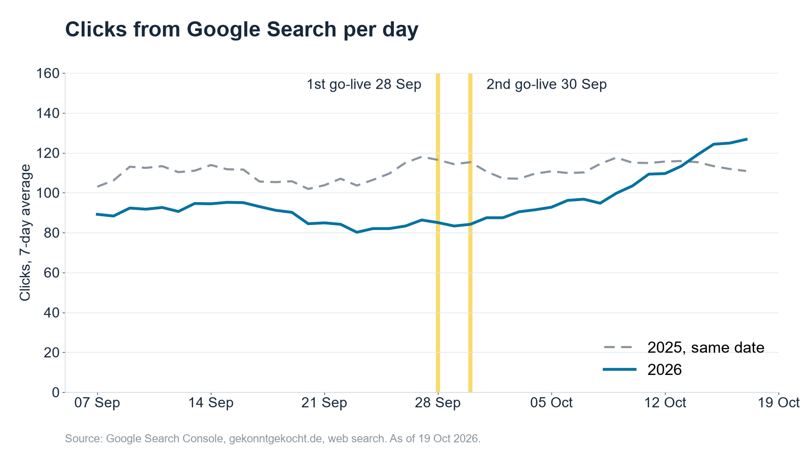 Clicks from Google Search per day for gekonntgekocht.de, seven-day average, September and October 2026 compared with the same date in 2025, with the go-live steps on 28 and 30 September