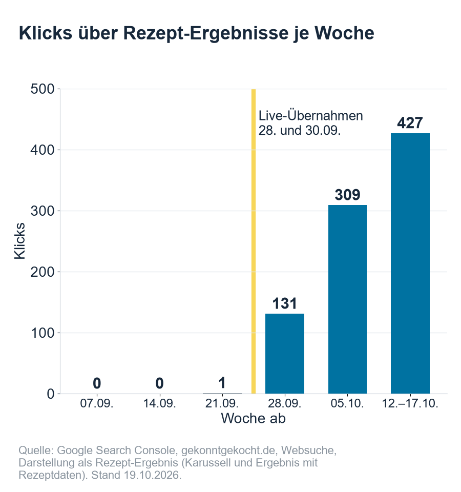 Klicks über Rezept-Ergebnisse je Woche für gekonntgekocht.de, September und Oktober 2026: vor den Live-Übernahmen null bis ein Klick, danach 131, 309 und 427 Klicks