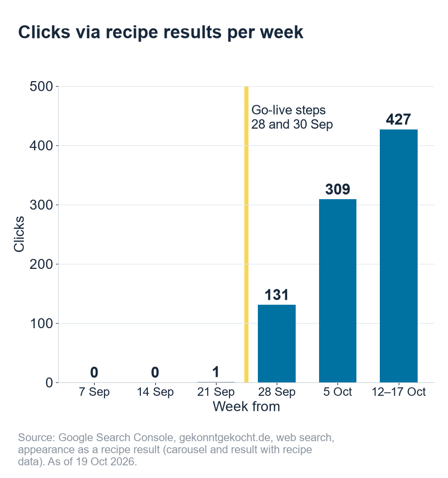 Clicks via recipe results per week for gekonntgekocht.de, September and October 2026: zero to one click before the go-live steps, then 131, 309 and 427 clicks