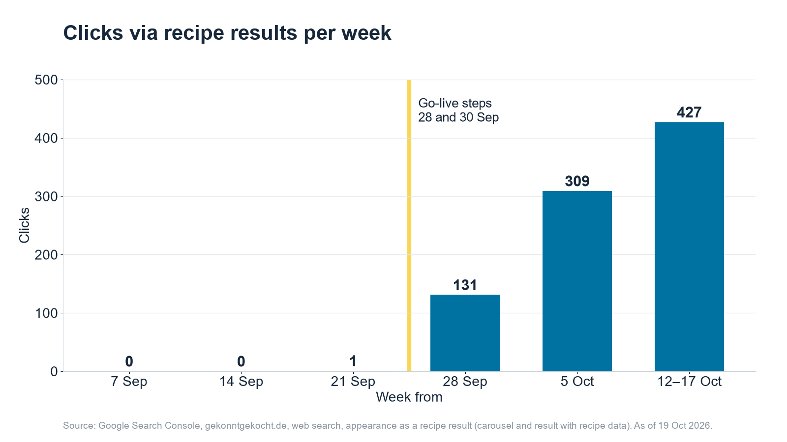 Clicks via recipe results per week for gekonntgekocht.de, September and October 2026: zero to one click before the go-live steps, then 131, 309 and 427 clicks
