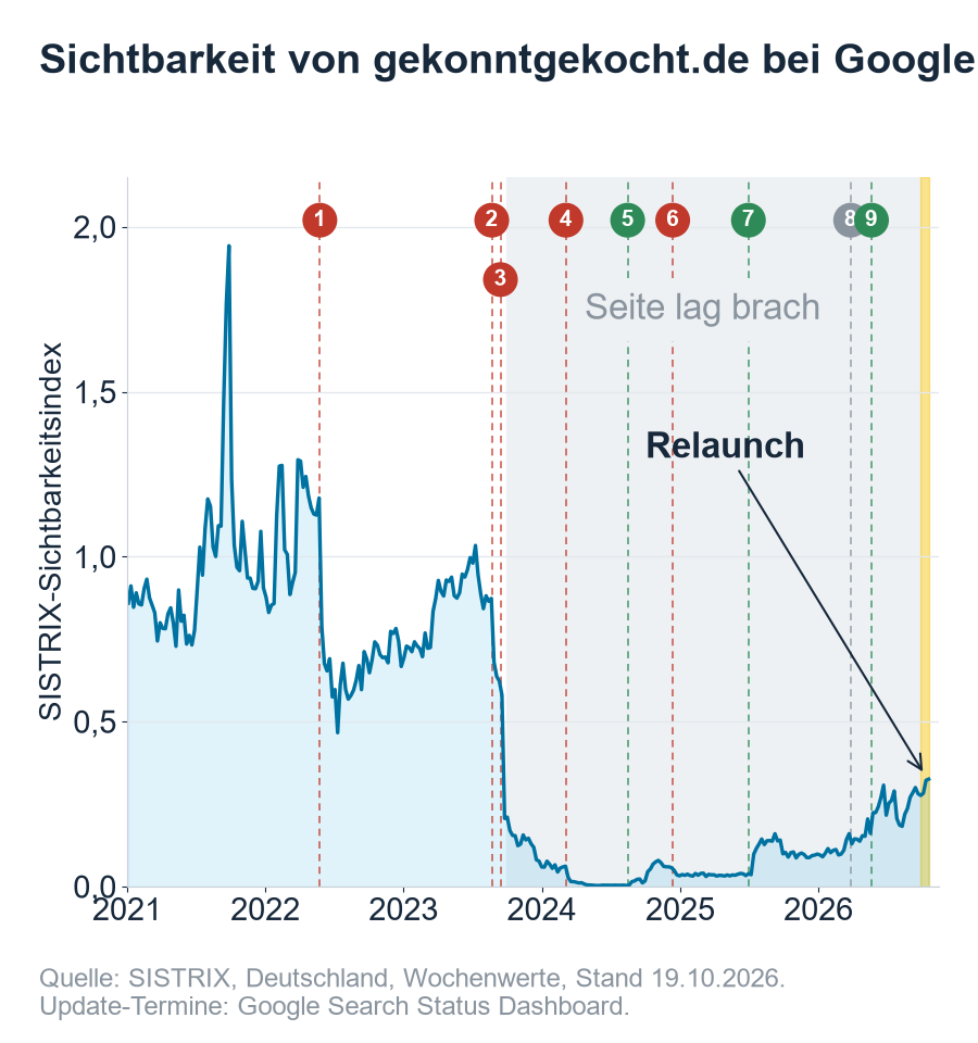 SISTRIX-Sichtbarkeitsindex von gekonntgekocht.de 2021 bis Oktober 2026 mit den Google-Updates, der Zeit, in der die Seite brachlag, und dem Relaunch