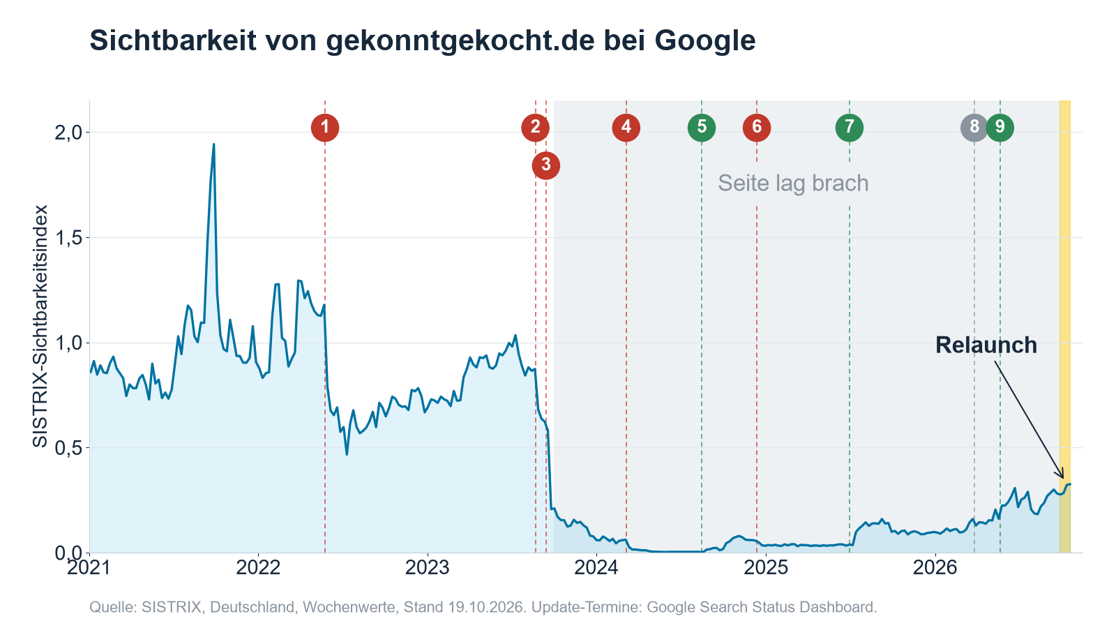 SISTRIX-Sichtbarkeitsindex von gekonntgekocht.de 2021 bis Oktober 2026 mit den Google-Updates, der Zeit, in der die Seite brachlag, und dem Relaunch