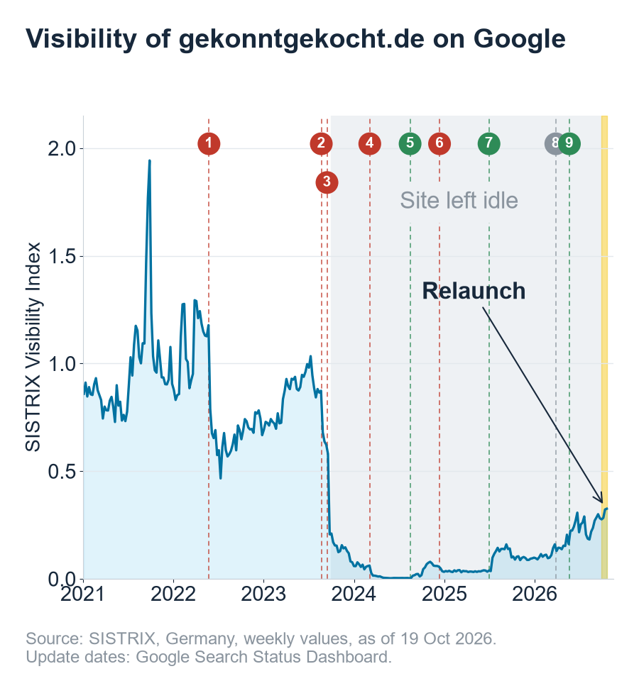 SISTRIX Visibility Index of gekonntgekocht.de from 2021 to October 2026 with Google updates, the period the site was left idle, and the relaunch