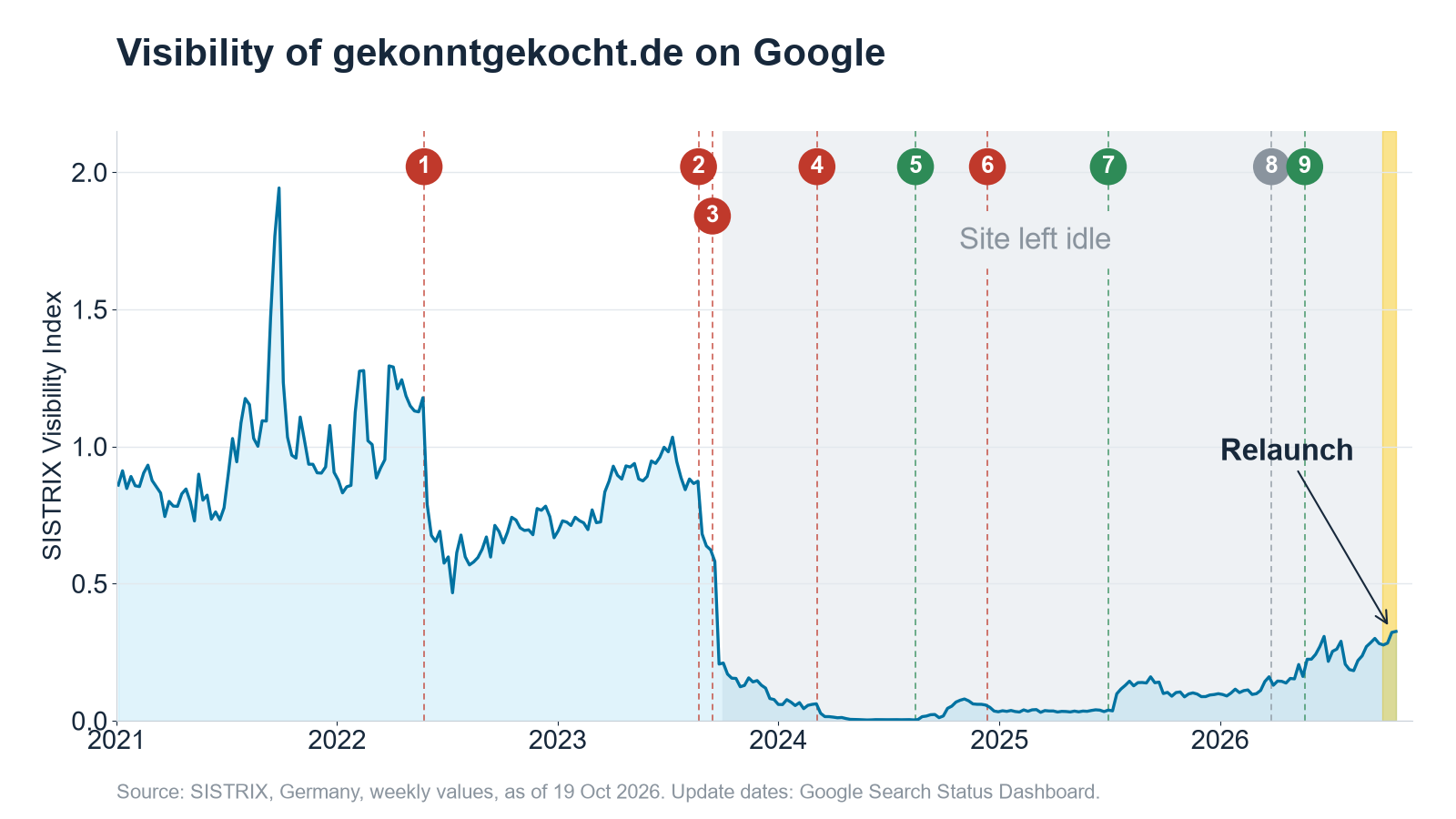 SISTRIX Visibility Index of gekonntgekocht.de from 2021 to October 2026 with Google updates, the period the site was left idle, and the relaunch